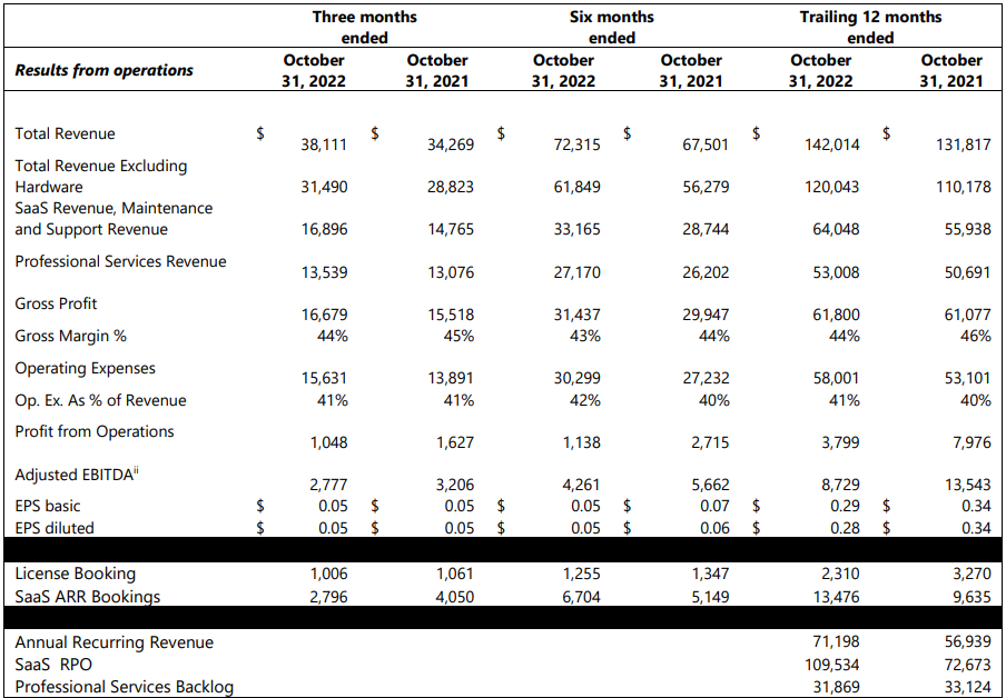 Tecsys Reports Financial Results for the Second Quarter of Fiscal 2023