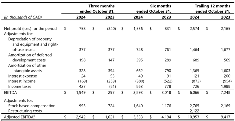 Second Quarter of Fiscal 2025 1