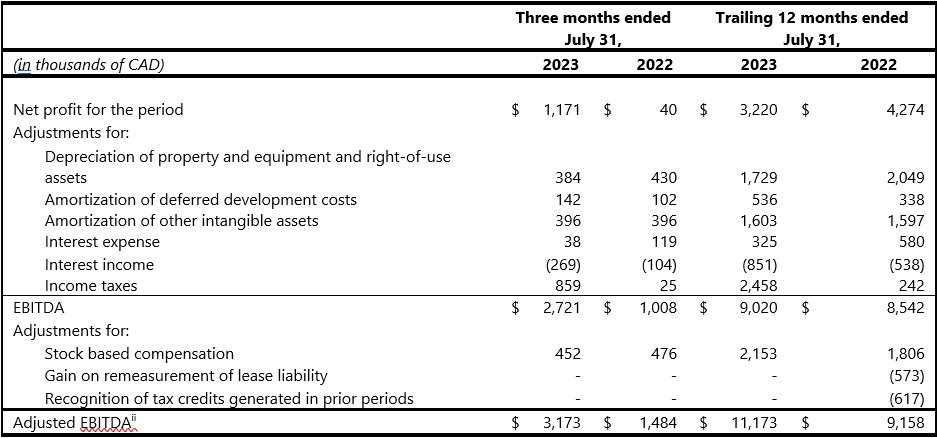 Tecsys Reports Record Revenue For The First Quarter Of Fiscal 2024